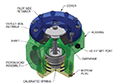 Series 473 Pilot Operated Regulators - 3
